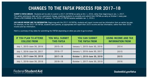 Dependency Chart For Fafsa