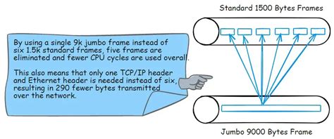 Understanding MTU, Jumbo Frames, and MSS: A Comprehensive Guide