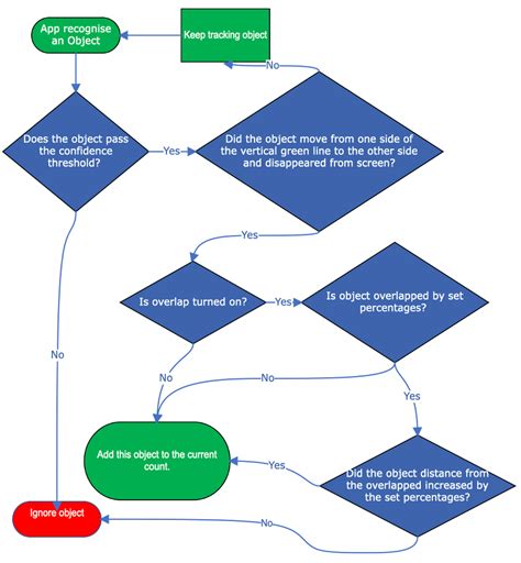 Decision flow chart