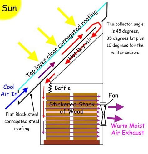 Wood Drying Kiln Plans - WOODWORKING