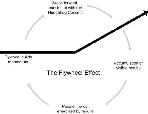 The Flywheel Effect (Collins) - Primary Goals