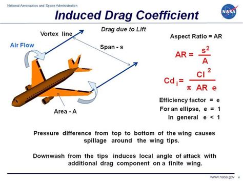 aerodynamics - How do you calculate total drag on a wing? - Aviation ...