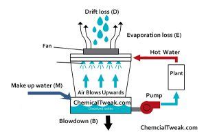 Cooling Tower Efficiency Calculation | Cooling Tower Approach