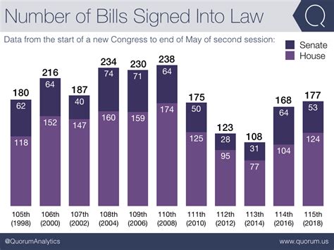 How Many Bills Did Congress Pass In 2024 - Berrie Karlyn