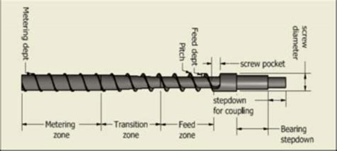 CAD design of the extruder screw | Download Scientific Diagram