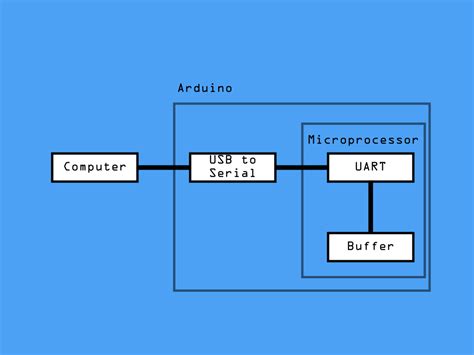 UART and Arduino | Little Bird Guides