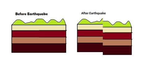 Earthquake - Definition, Causes, Effects, Protection - GeeksforGeeks