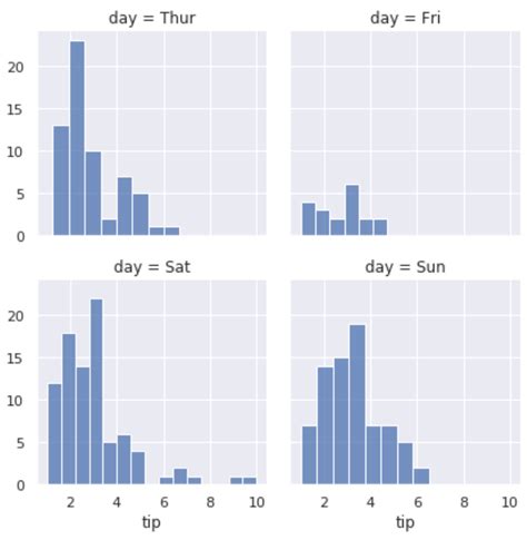 How to Create Multiple Seaborn Plots in One Figure