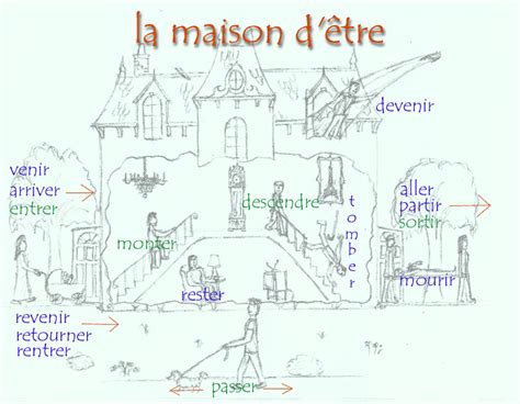 Remembering Être Verbs: Maison D'Être