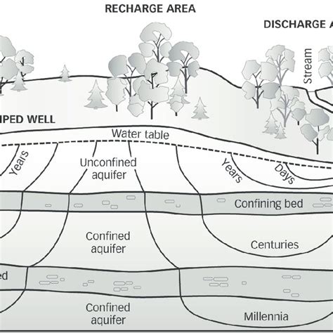 Diagram of an unconfined aquifer overlaying confined aquifers and ...