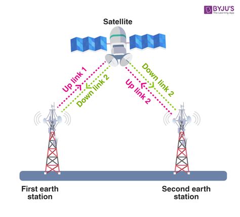 Satellite Communication: Definition, Block Diagram, Advantages ...