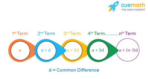 Arithmetic Sequence Calculator - Online Arithmetic Sequence Calculator