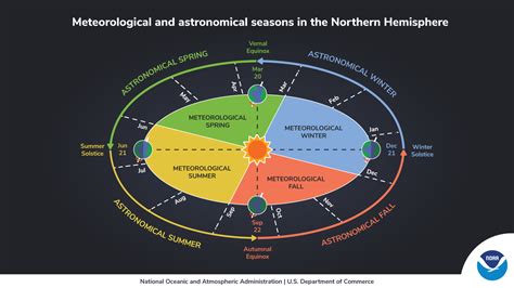 Earth Latitude And Seasons