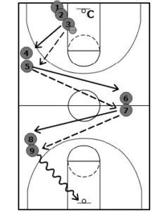 3 Effective Full Court Basketball Drills - Teach Hoops