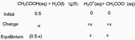 What is the pH of a 0.5 M acetic acid solution? (Ka = 1.8 x 10-5 ...