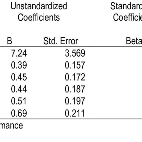 Multiple linear regression Coefficients a | Download Scientific Diagram