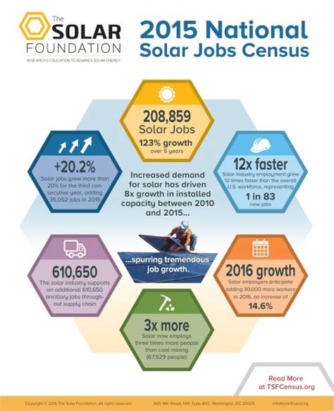 The Future of Solar Energy Companies: Current Trends and Predictions ...