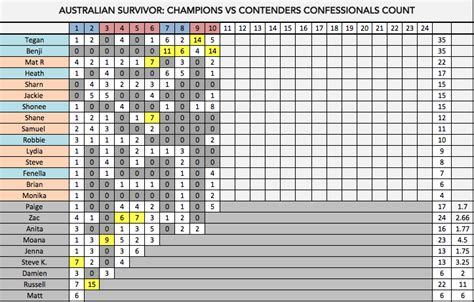 AUSTRALIAN SURVIVOR CONFESSIONALS COUNT (WEEK 4) : r/survivor