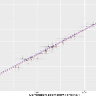 Correlation coefficient scatter plot | Download Scientific Diagram