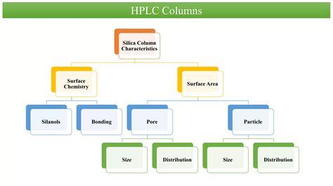 HPLC Column | PPT