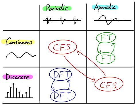 Fourier Transform 101 — Part 4: Discrete Fourier Transform