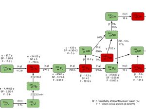 Plutonium 239 | Fission & Properties | nuclear-power.com