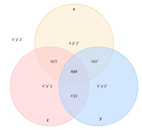 Signs For Venn Diagrams Venn Diagram Symbols Math Examples N