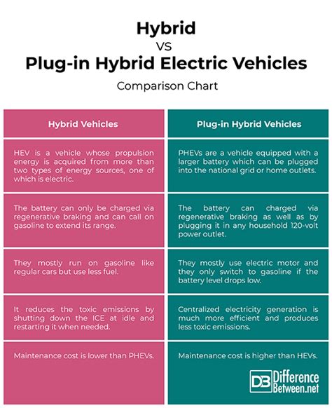 Difference Between Hybrid and Plug-in Hybrid Electric Vehicles ...