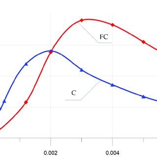 Stress-strain diagram for concrete compression (C, concrete; FC, fiber ...