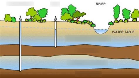 Aquifers & Springs Diagram | Quizlet