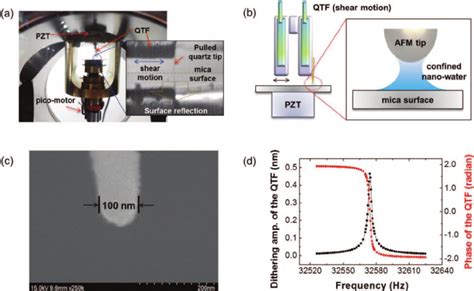 Experiment setup of the confined nano-water meniscus. (a) and (b ...