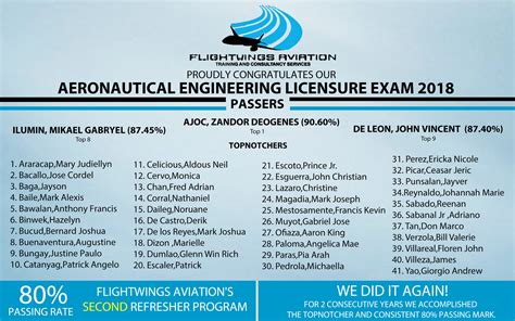 Aeronautical Engineering Board Exam 2020 Survey : Flightwings Aviation