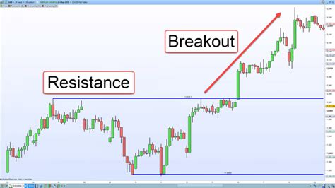 The Best Breakout Trading Strategy - Trade Room Plus