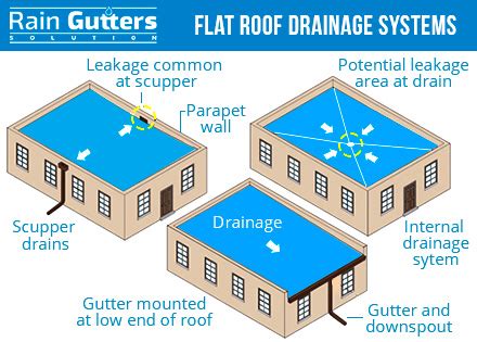 Flat Roof Drainage System Roof Drain Flat Roof Flat Roof Systems ...