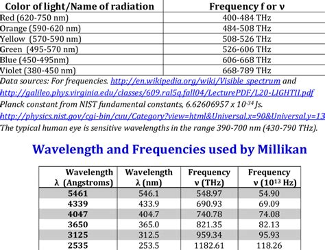 Frequency and the color of light | Download Table