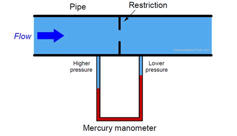 How Manometer Measure Differential Pressure for Different Fluids?