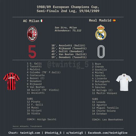 Ac Milan Vs Real Madrid : Real Madrid Vs Ac Milan Score Report And ...