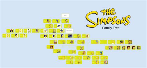 Simpsons Family Tree : r/UsefulCharts