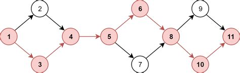 Critical path for a network diagram. | Download Scientific Diagram