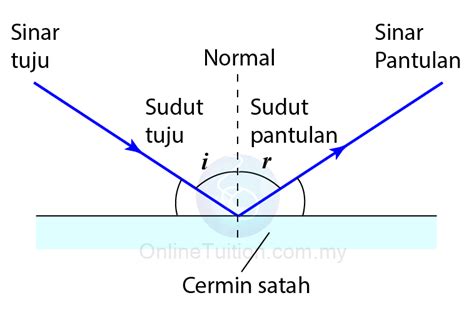 Pantulan Cahaya - SPM Fizik