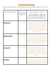 Cold War Leaders Chart.pdf - COLD WAR LEADERS CHART Recreate the chart ...