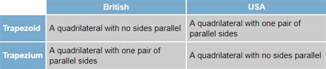 Trapezium-Trapezoid: Definition, Types and Exercises - Smartick