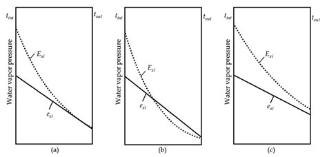 Method for determining the temperature at the onset of condensation ...