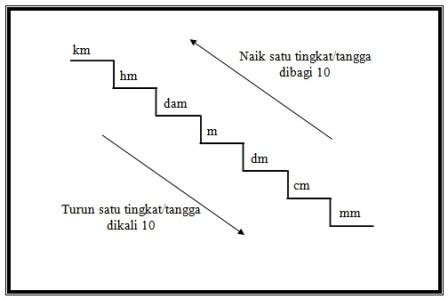 Tangga Satuan Fisika – Materi Belajar Online