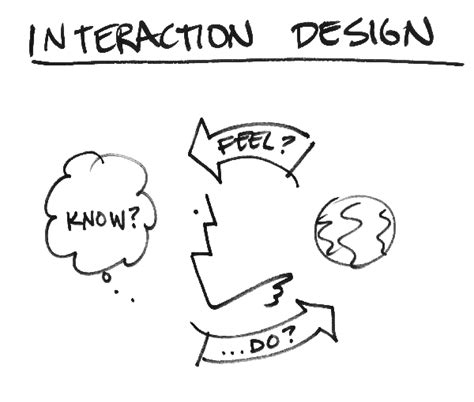 What is the difference between Interaction Design and UX Design? | IxDF