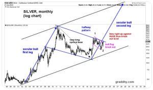 25 Year Silver Chart Indicates a Possible Breakout After Nearly 13 Year ...