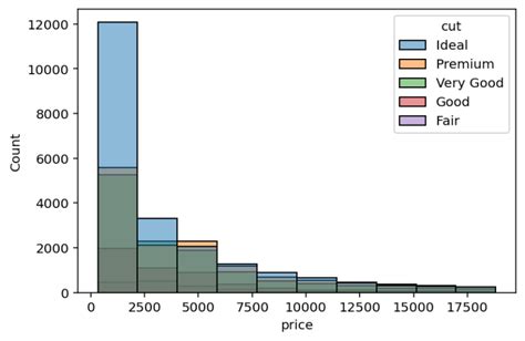 Seaborn histplot - Creating Histograms in Seaborn • datagy