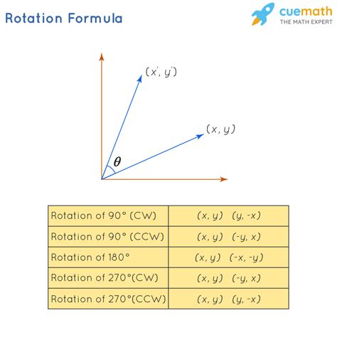 Rotation In Geometry