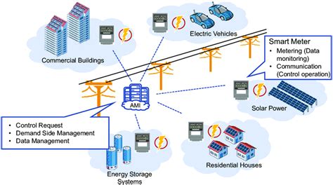 Smart metering configuration and functionalities. | Download Scientific ...