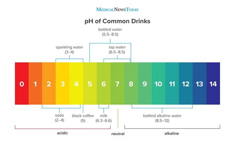 The pH of water: What to know